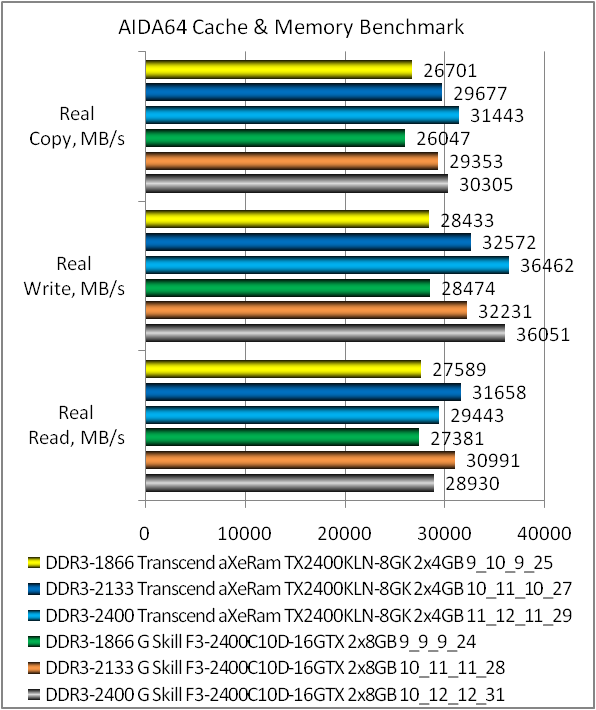 DDR3-2400 Transcend aXeRam TX2400KLN-8GK