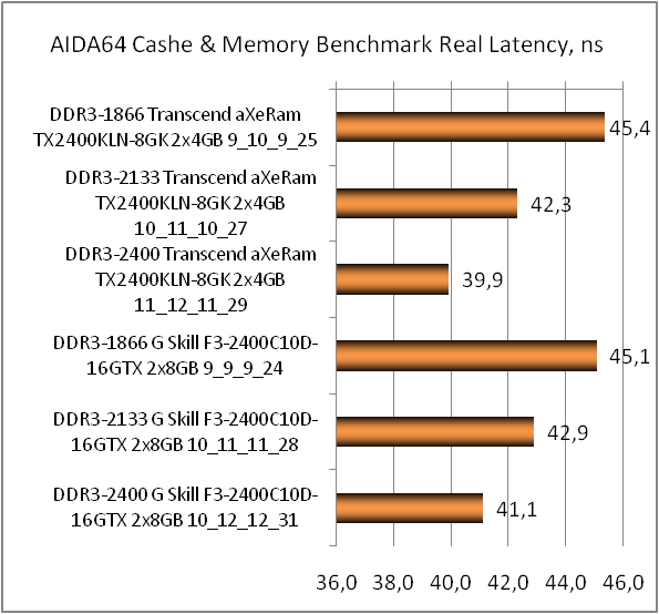 DDR3-2400 Transcend aXeRam TX2400KLN-8GK