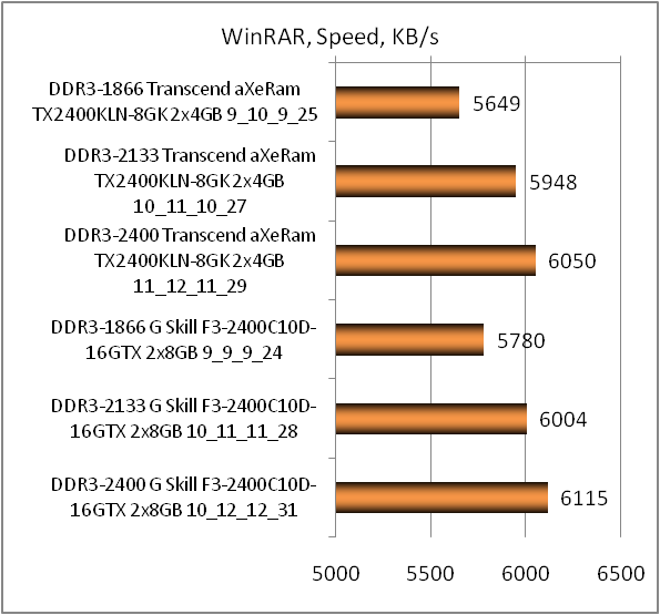 DDR3-2400 Transcend aXeRam TX2400KLN-8GK