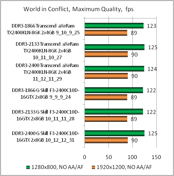 DDR3-2400 Transcend aXeRam TX2400KLN-8GK