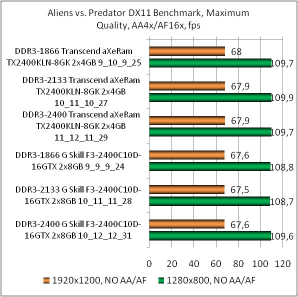 DDR3-2400 Transcend aXeRam TX2400KLN-8GK