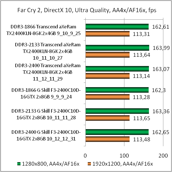 DDR3-2400 Transcend aXeRam TX2400KLN-8GK