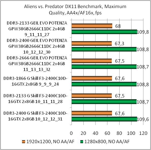 DDR3-2666 GeIL Frost White EVO POTENZA GPW38GB2666C11DC