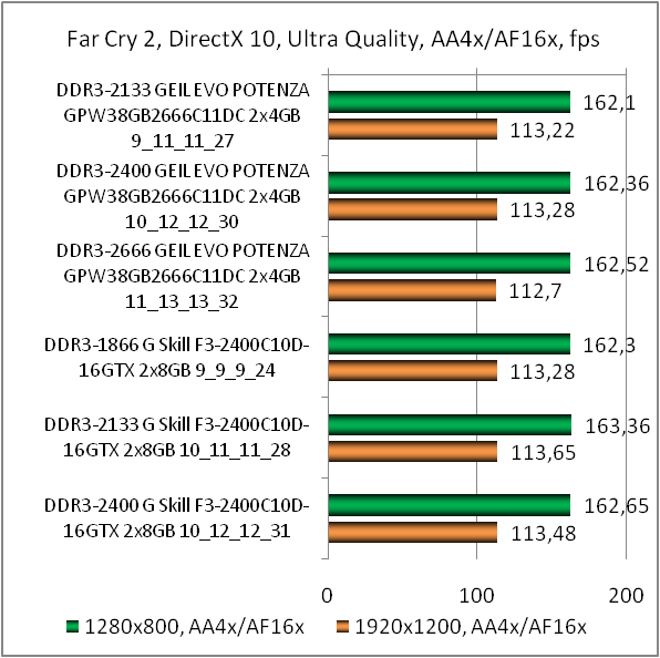 DDR3-2666 GeIL Frost White EVO POTENZA GPW38GB2666C11DC