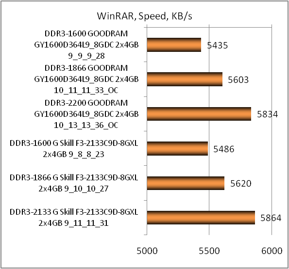DDR3-1600 GOODRAM Play GY1600D364L9/8GDC