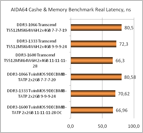 DDR3L-1600 Transcend TS512MSK64W6H