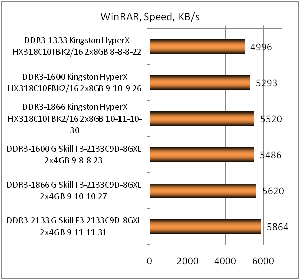 DDR3-1866 Kingston HyperX FURY HX318C10FBK2/16