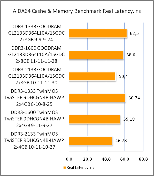 DDR3-2133 GOODRAM LEDLIGHT GL2133D364L10A/16GDC