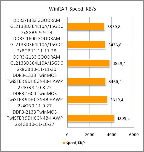 DDR3-2133 GOODRAM LEDLIGHT GL2133D364L10A/16GDC