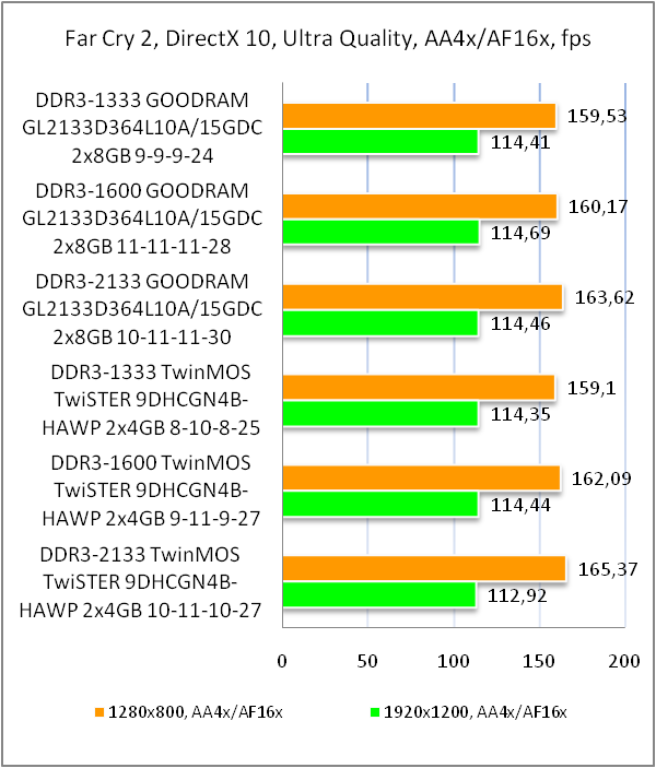 DDR3-2133 GOODRAM LEDLIGHT GL2133D364L10A/16GDC