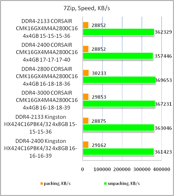 DDR4-2800 Corsair Vengeance LPX CMK16GX4M4A2800C16