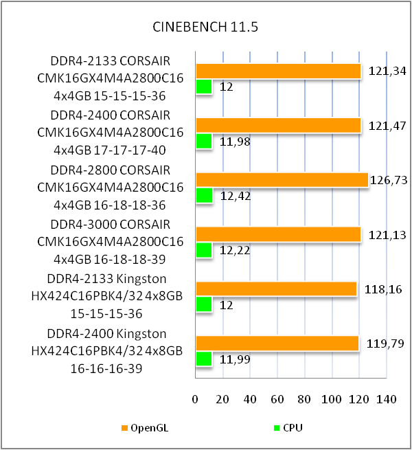 DDR4-2800 Corsair Vengeance LPX CMK16GX4M4A2800C16