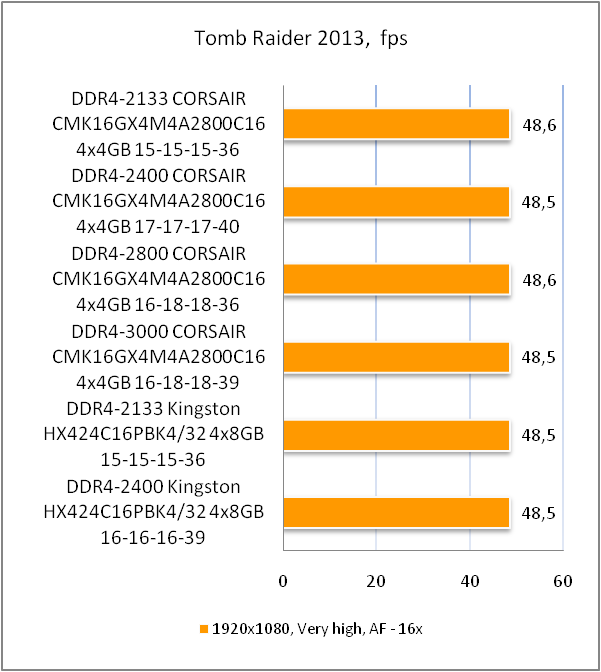 DDR4-2800 Corsair Vengeance LPX CMK16GX4M4A2800C16