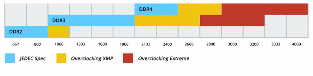 DDR4-2800 Corsair Vengeance LPX CMK16GX4M4A2800C16