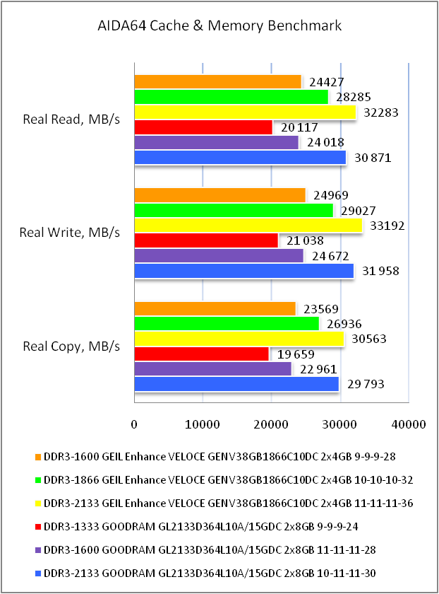 DDR3-1866 GeIL ENHANCE Veloce GENV38GB1866C10DC