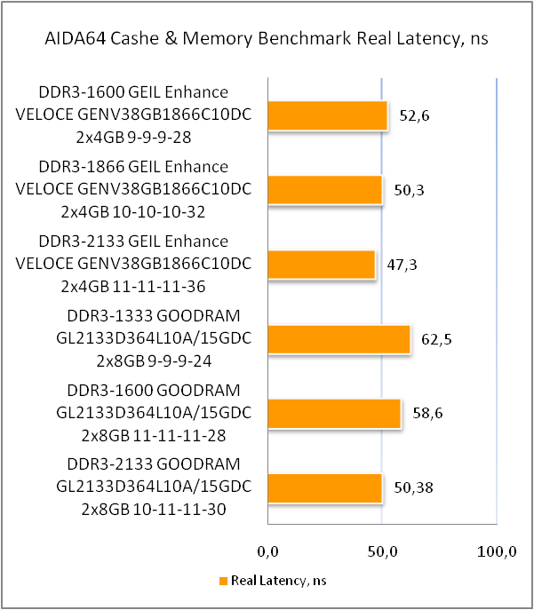 DDR3-1866 GeIL ENHANCE Veloce GENV38GB1866C10DC