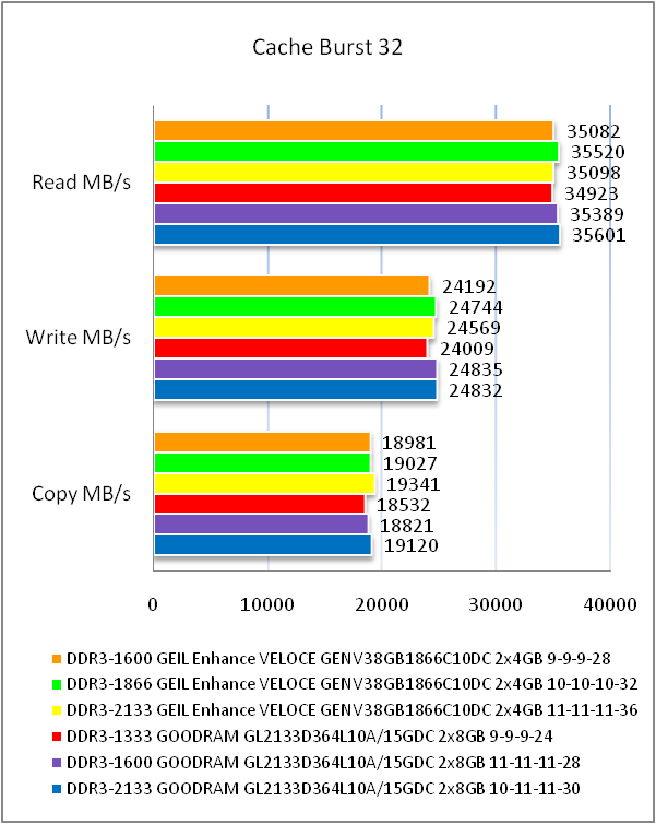 DDR3-1866 GeIL ENHANCE Veloce GENV38GB1866C10DC