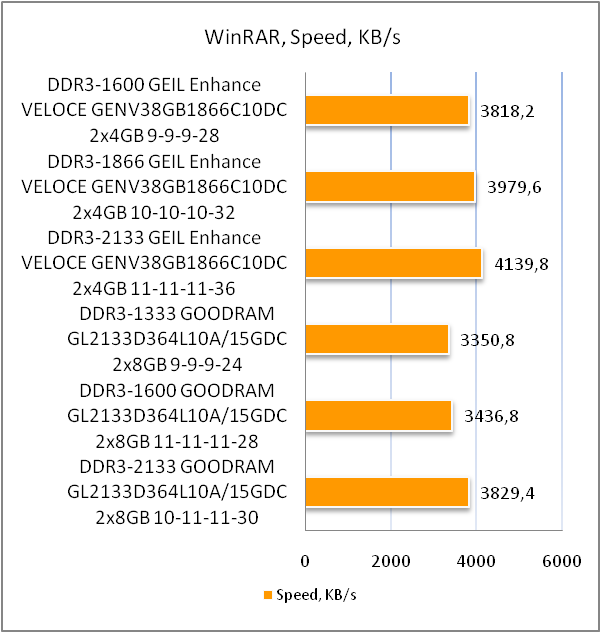 DDR3-1866 GeIL ENHANCE Veloce GENV38GB1866C10DC