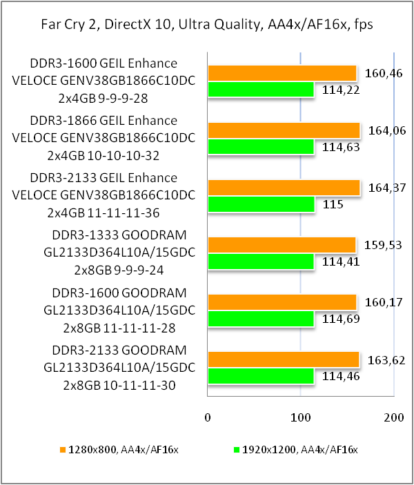 DDR3-1866 GeIL ENHANCE Veloce GENV38GB1866C10DC