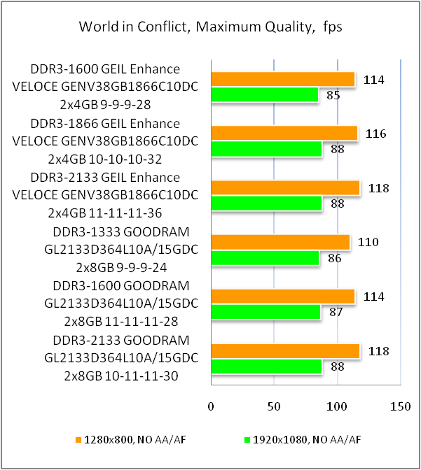 DDR3-1866 GeIL ENHANCE Veloce GENV38GB1866C10DC