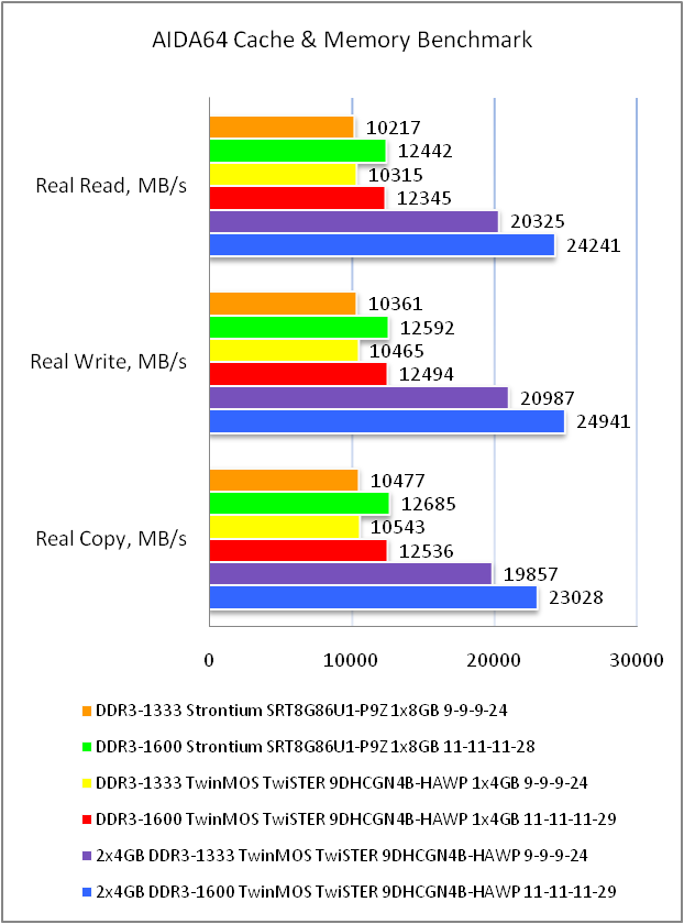 DDR3-1600 Strontium SRT8G86U1-P9Z