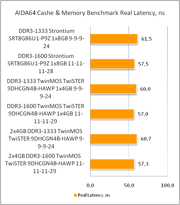 DDR3-1600 Strontium SRT8G86U1-P9Z