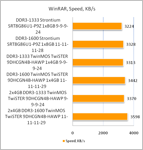 DDR3-1600 Strontium SRT8G86U1-P9Z