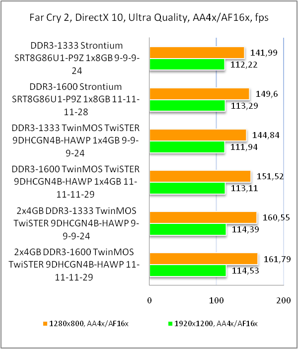 DDR3-1600 Strontium SRT8G86U1-P9Z