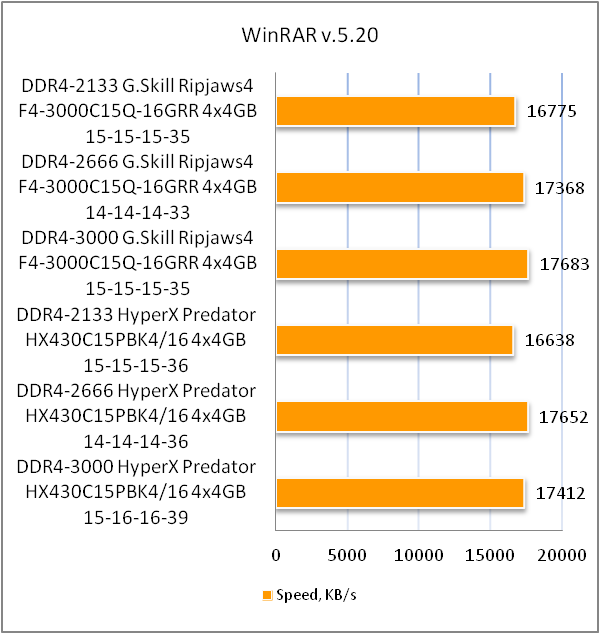 G.Skill Ripjaws 4 F4-3000C15Q-16GRR