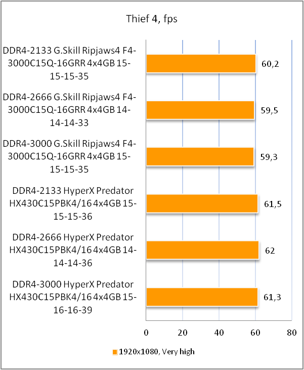 G.Skill Ripjaws 4 F4-3000C15Q-16GRR