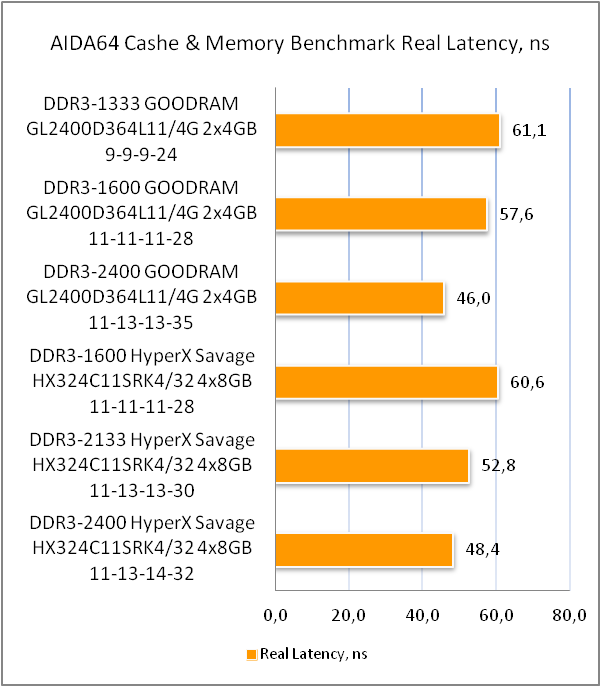 GOODRAM LEDLIGHT DDR3-2400 GL2400D364L11/4G