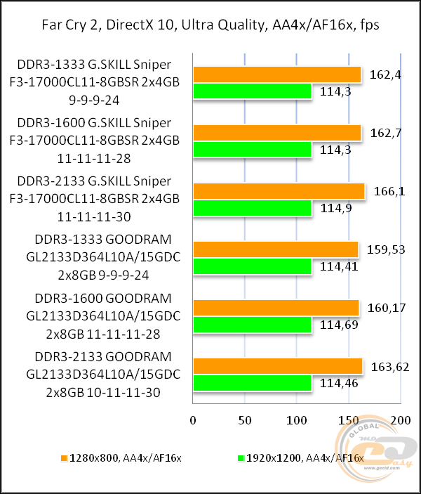 G.Skill Sniper F3-17000CL11D-8GBSR