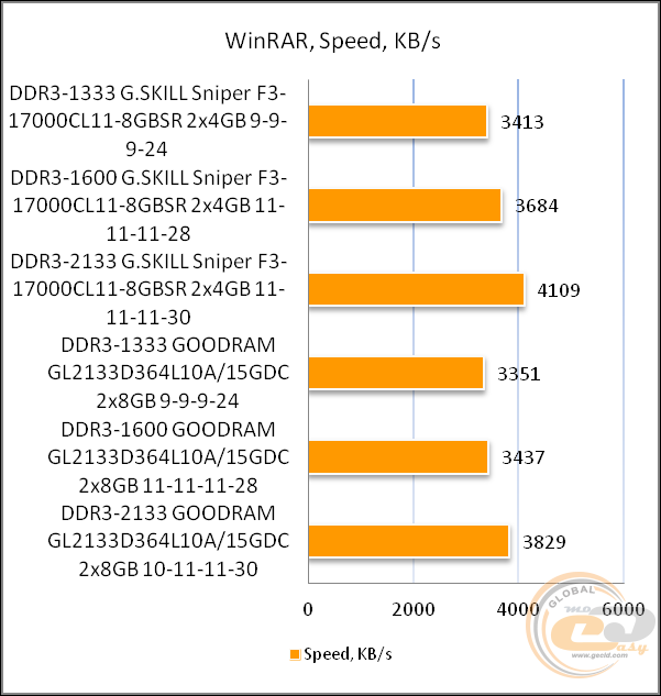 G.Skill Sniper F3-17000CL11D-8GBSR