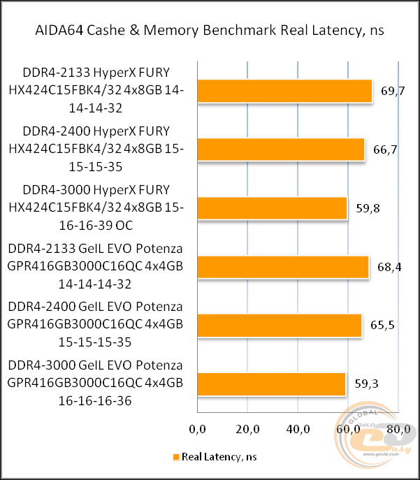 DDR4-2400 Kingston HyperX FURY HX424C15FBK4/32