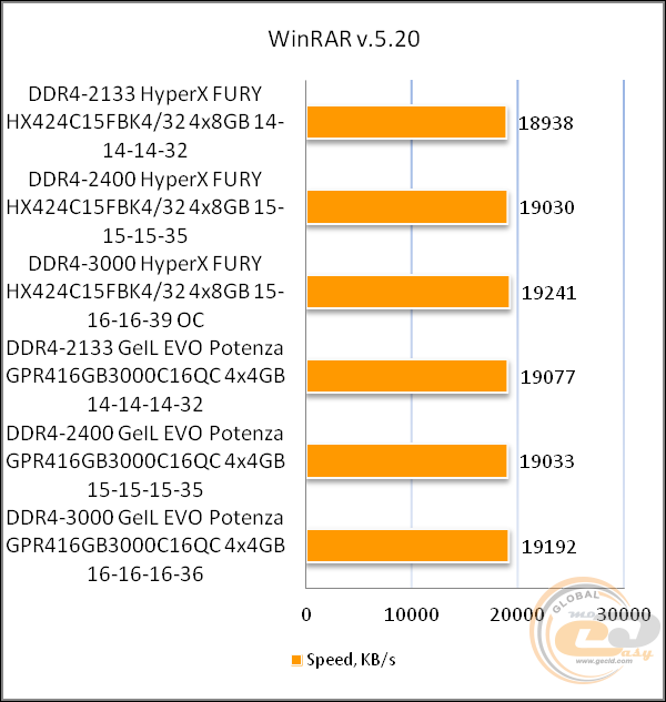 DDR4-2400 Kingston HyperX FURY HX424C15FBK4/32