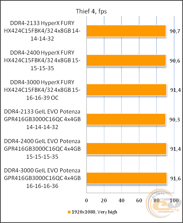 DDR4-2400 Kingston HyperX FURY HX424C15FBK4/32