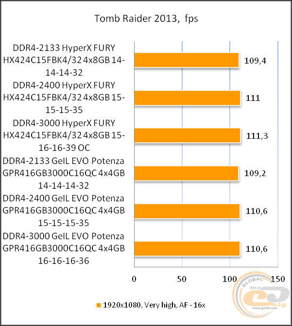 DDR4-2400 Kingston HyperX FURY HX424C15FBK4/32