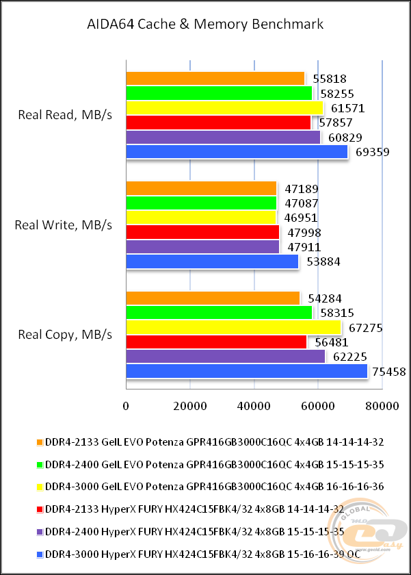 GeIL DDR4 EVO POTENZA QUAD CHANNEL GPR416GB3000C16QC