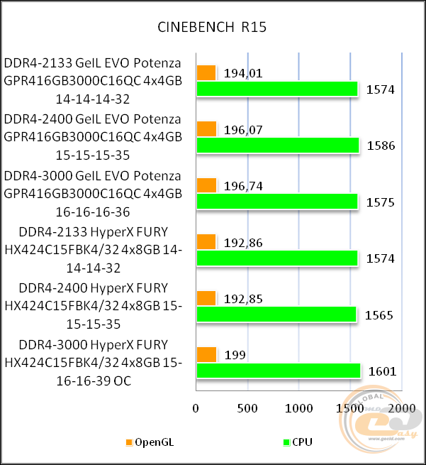 GeIL DDR4 EVO POTENZA QUAD CHANNEL GPR416GB3000C16QC