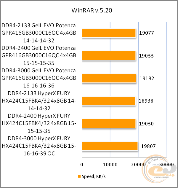 GeIL DDR4 EVO POTENZA QUAD CHANNEL GPR416GB3000C16QC