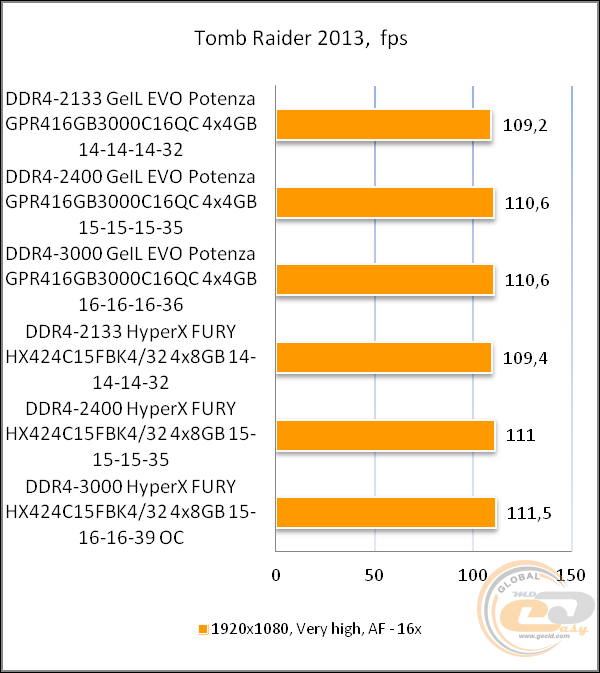 GeIL DDR4 EVO POTENZA QUAD CHANNEL GPR416GB3000C16QC