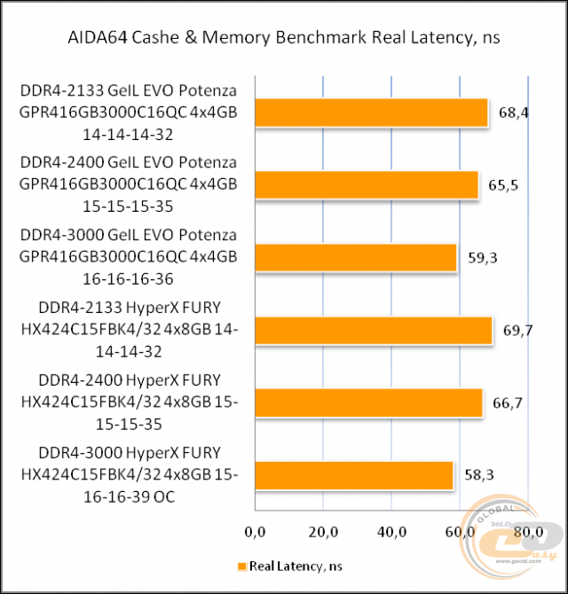 GeIL DDR4 EVO POTENZA QUAD CHANNEL GPR416GB3000C16QC