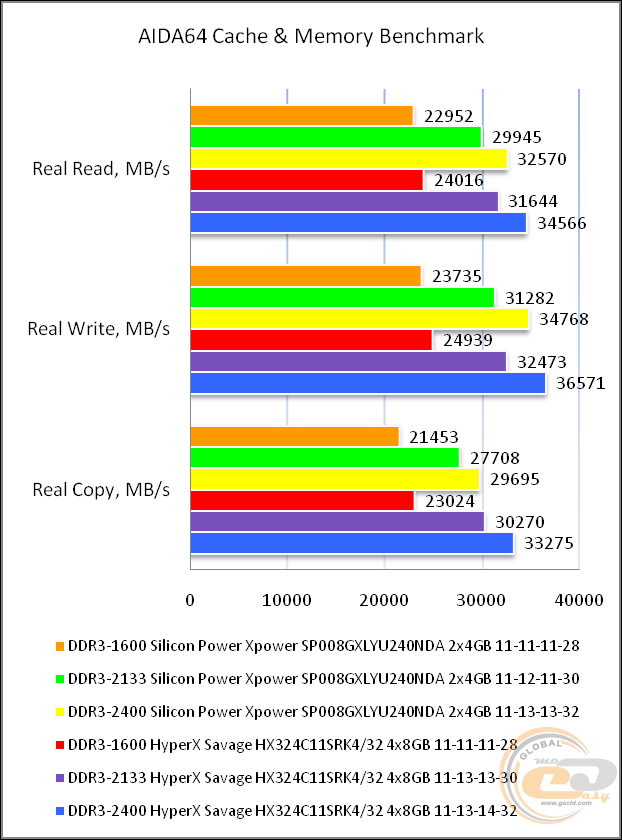 DDR3-2400 Silicon Power Xpower SP008GXLYU240NDA