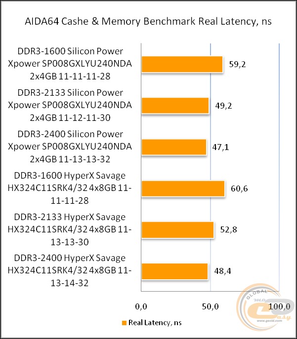 DDR3-2400 Silicon Power Xpower SP008GXLYU240NDA