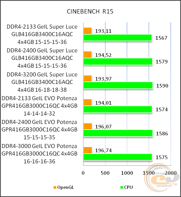 GeIL SUPER LUCE BLUE 3400MHz Quad Channel GLB416GB3400C16AQC