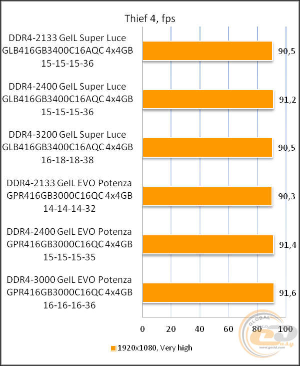 GeIL SUPER LUCE BLUE 3400MHz Quad Channel GLB416GB3400C16AQC