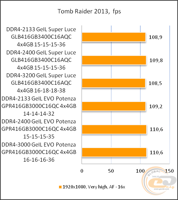 GeIL SUPER LUCE BLUE 3400MHz Quad Channel GLB416GB3400C16AQC