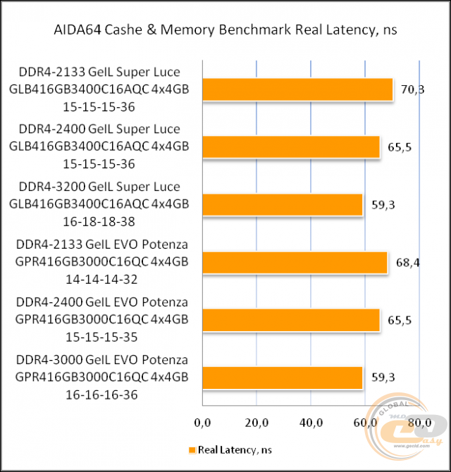 GeIL SUPER LUCE BLUE 3400MHz Quad Channel GLB416GB3400C16AQC