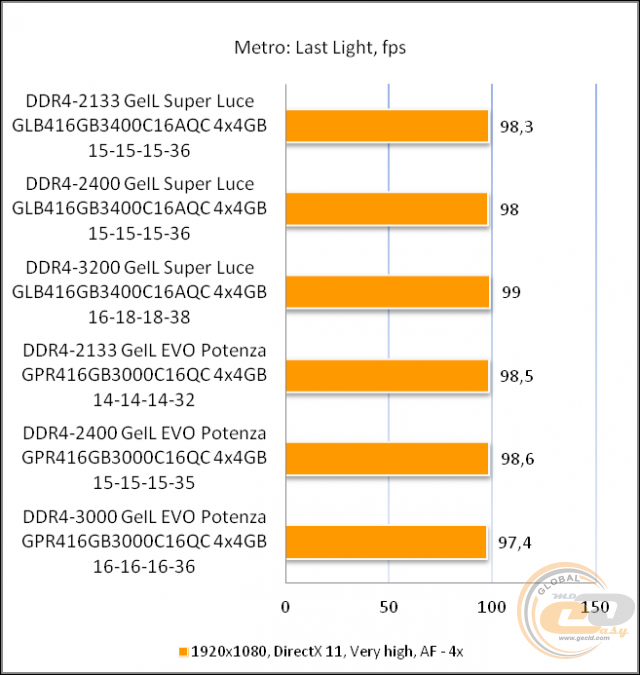 GeIL SUPER LUCE BLUE 3400MHz Quad Channel GLB416GB3400C16AQC