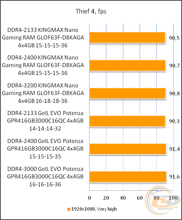 KINGMAX DDR4-3200 Nano Gaming RAM